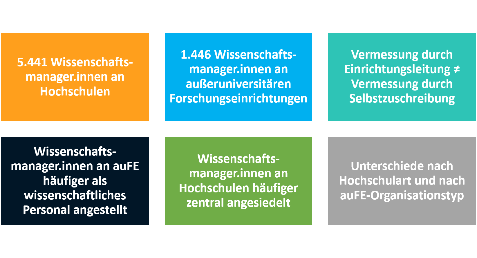 Grafik der zentralen Ergebnisse